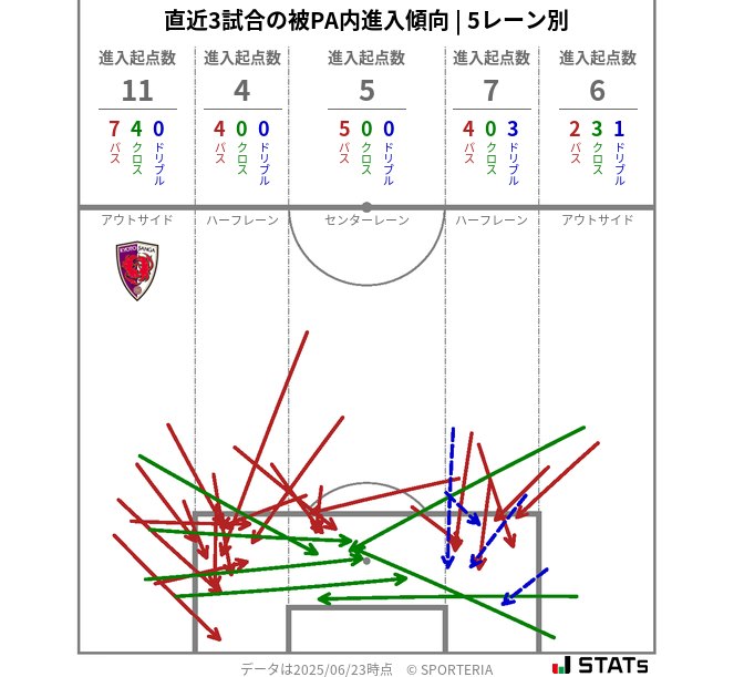 被PA内への進入傾向