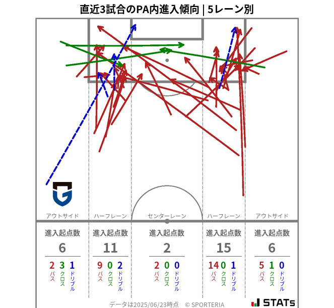 PA内への進入傾向
