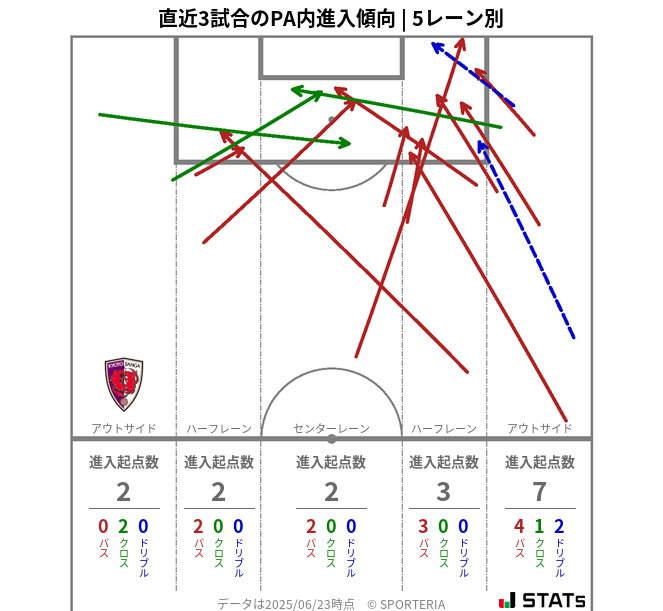PA内への進入傾向