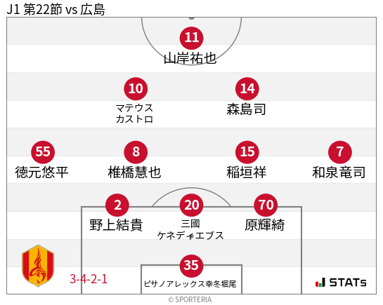 フォーメーション図