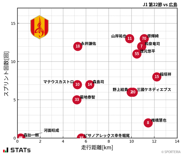 走行距離・スプリント回数