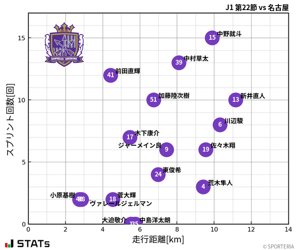 走行距離・スプリント回数