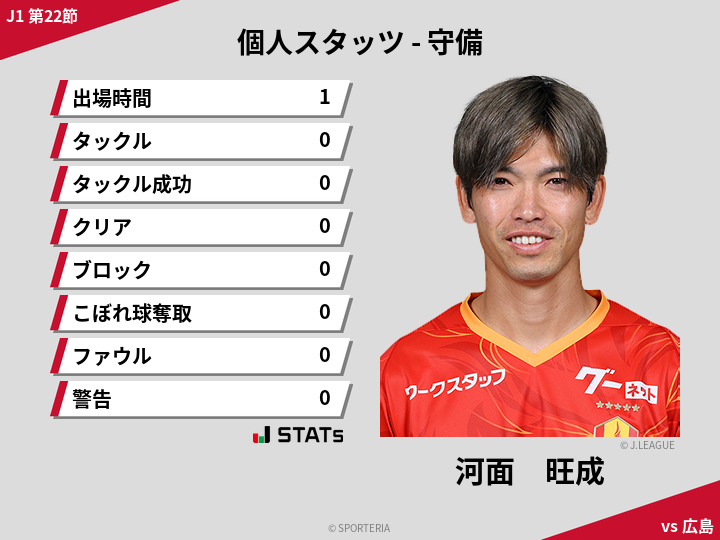 守備スタッツ - 河面　旺成