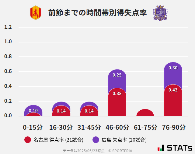 時間帯別得失点率