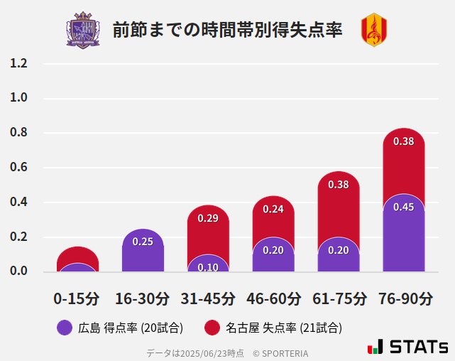 時間帯別得失点率