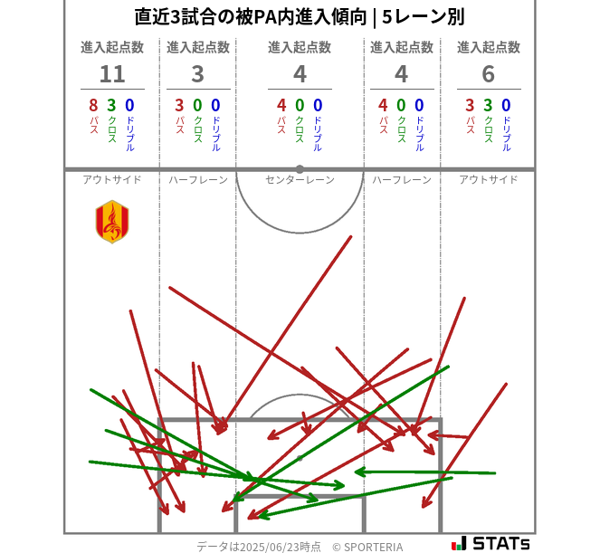 被PA内への進入傾向