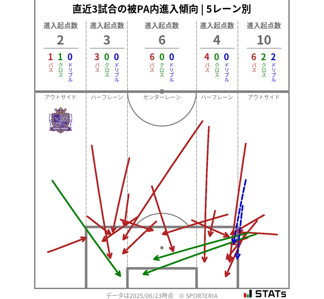 被PA内への進入傾向