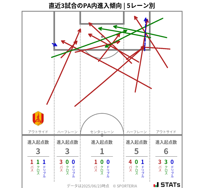PA内への進入傾向