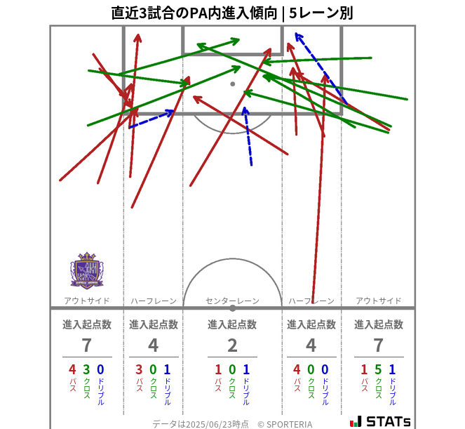 PA内への進入傾向