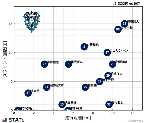 走行距離・スプリント回数