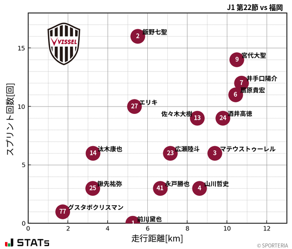走行距離・スプリント回数