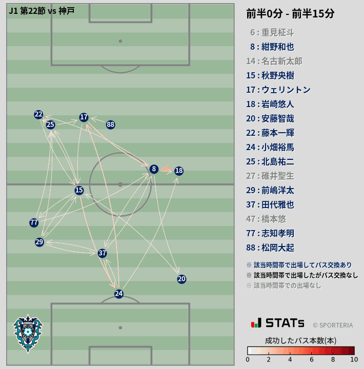 時間帯別パスネットワーク図
