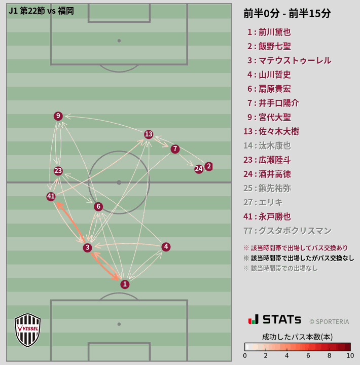 時間帯別パスネットワーク図