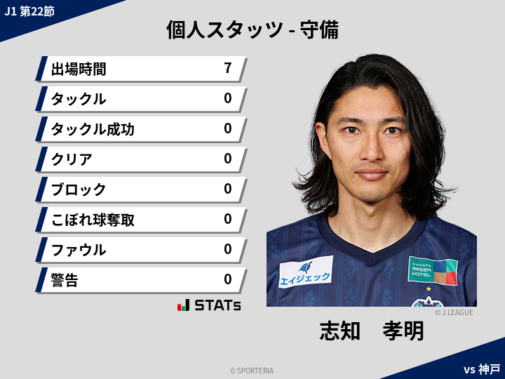 守備スタッツ - 志知　孝明