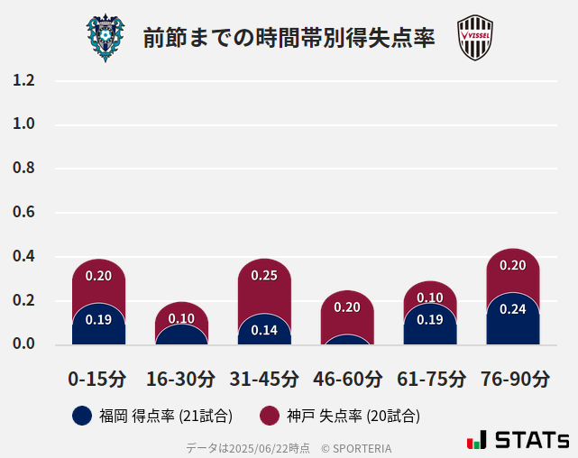 時間帯別得失点率