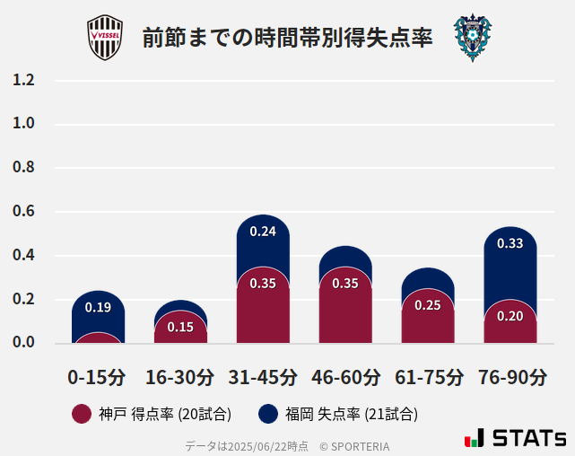 時間帯別得失点率