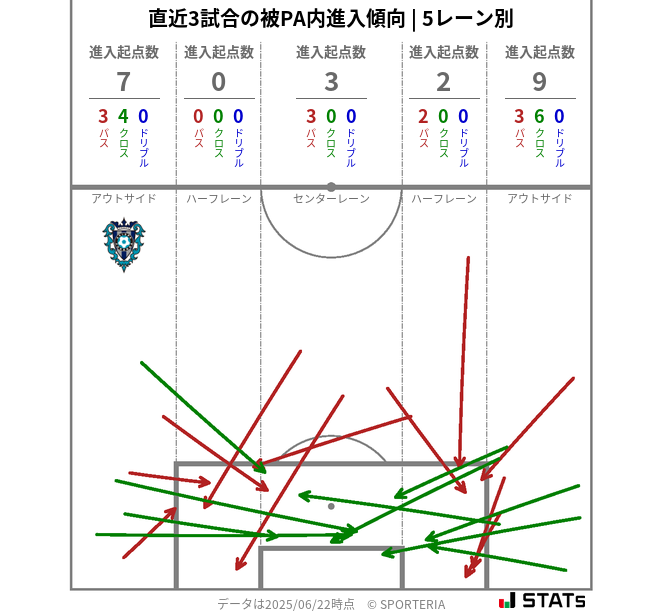 被PA内への進入傾向