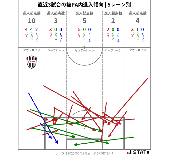 被PA内への進入傾向