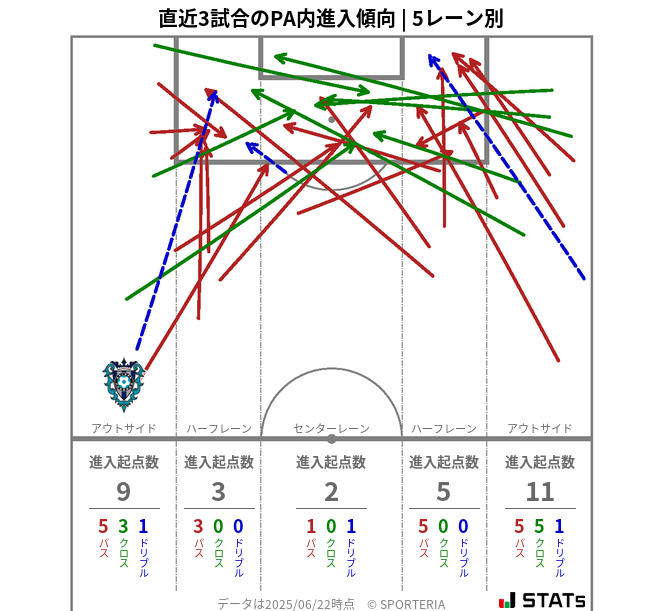PA内への進入傾向