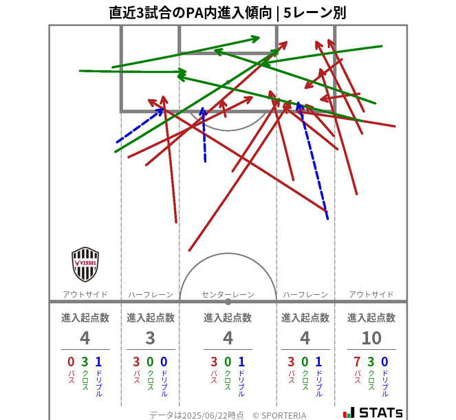 PA内への進入傾向