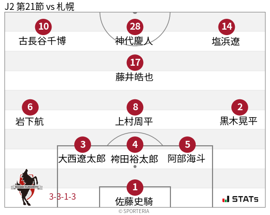 フォーメーション図