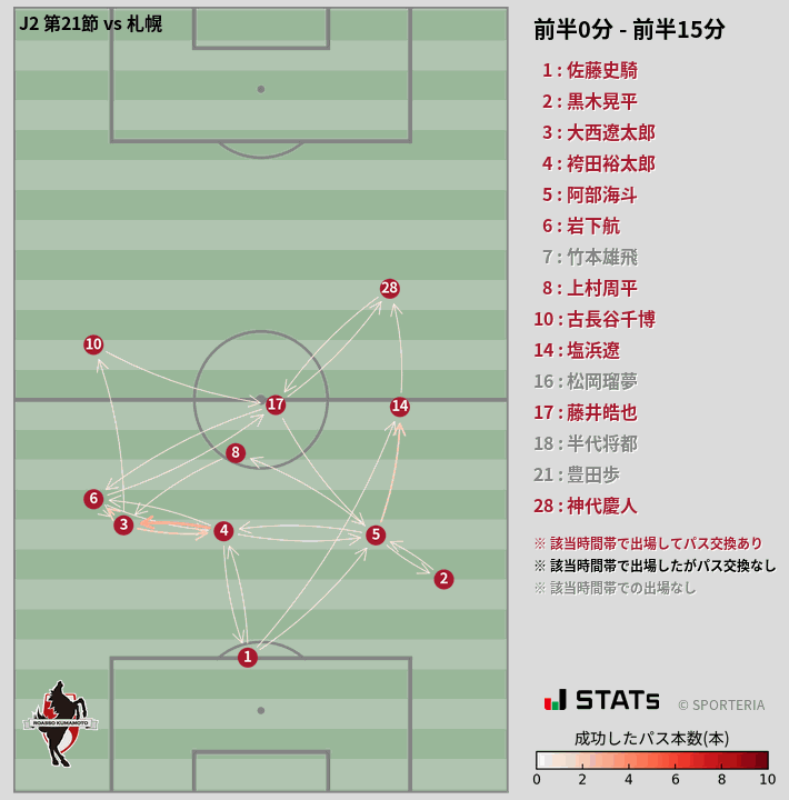 時間帯別パスネットワーク図