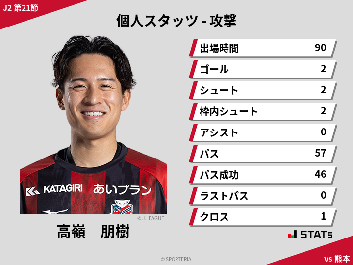 攻撃スタッツ - 高嶺　朋樹