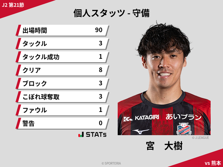 守備スタッツ - 宮　大樹