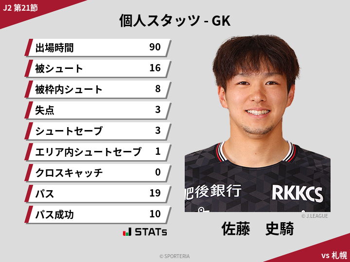 GKスタッツ - 佐藤　史騎