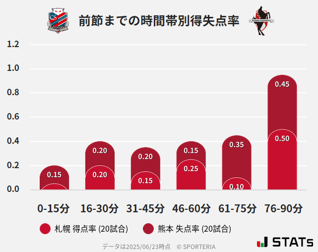 時間帯別得失点率