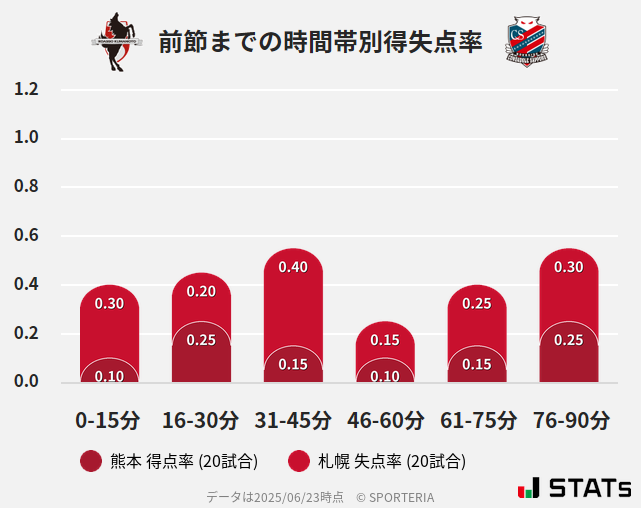 時間帯別得失点率