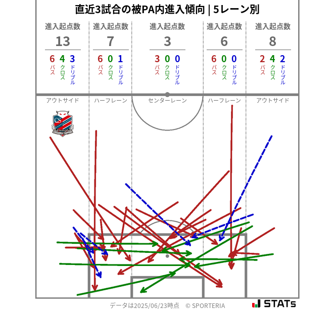 被PA内への進入傾向