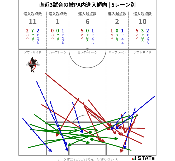 被PA内への進入傾向