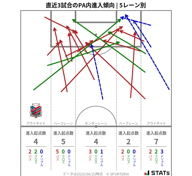 PA内への進入傾向