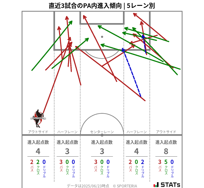 PA内への進入傾向