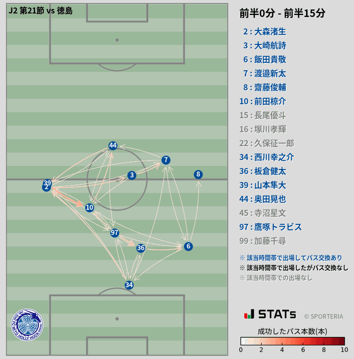 時間帯別パスネットワーク図