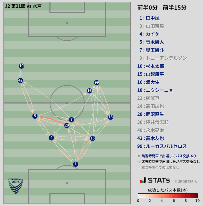 時間帯別パスネットワーク図