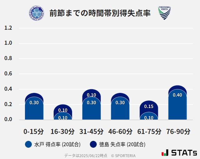 時間帯別得失点率