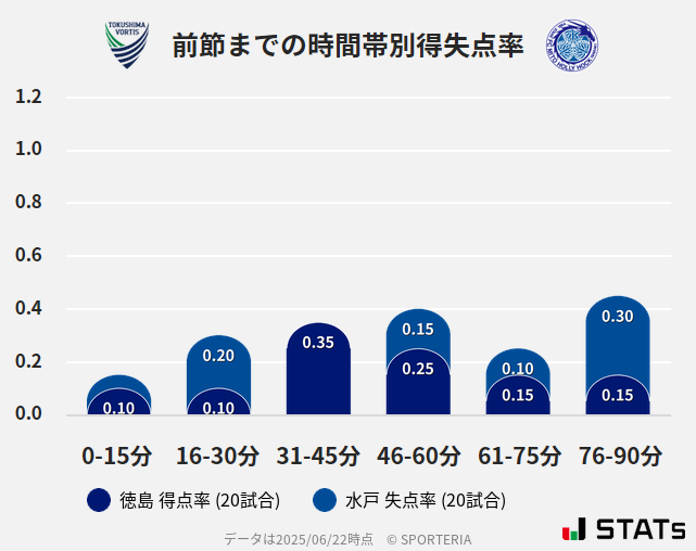 時間帯別得失点率
