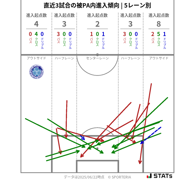 被PA内への進入傾向
