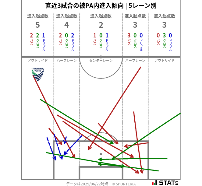 被PA内への進入傾向