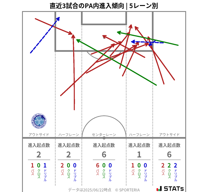 PA内への進入傾向