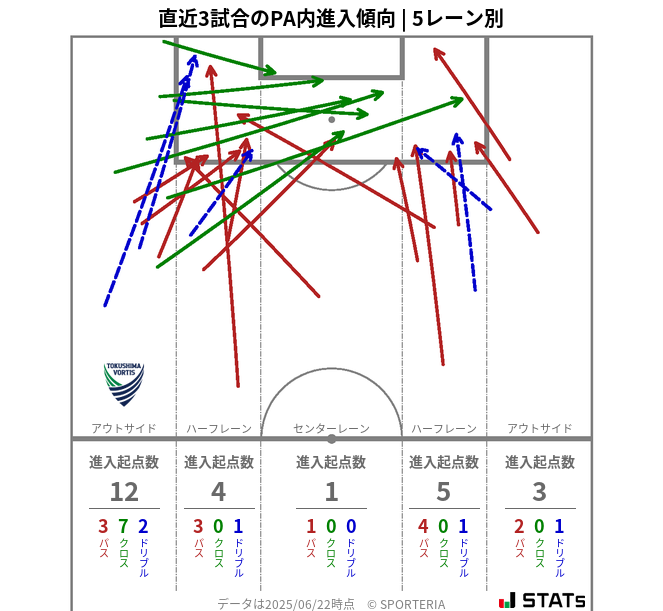 PA内への進入傾向