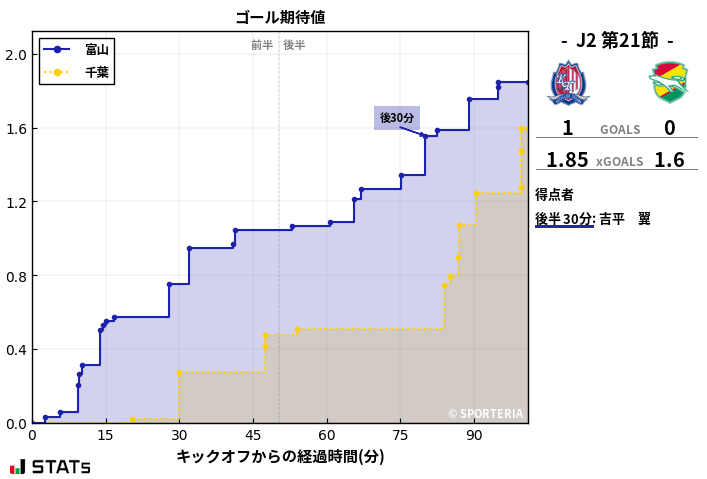 ゴール期待値