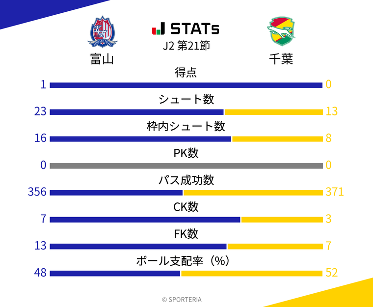 基本スタッツ