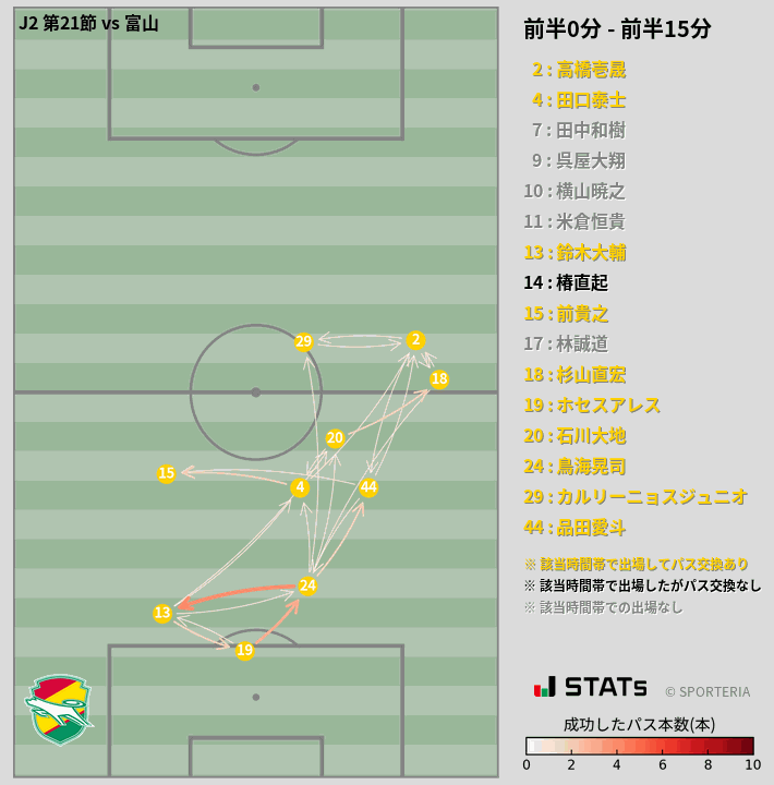 時間帯別パスネットワーク図