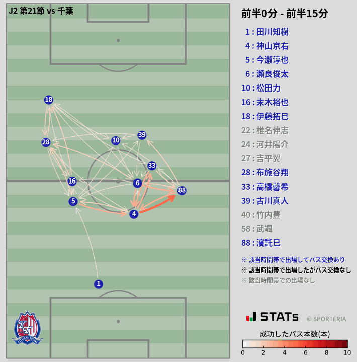 時間帯別パスネットワーク図