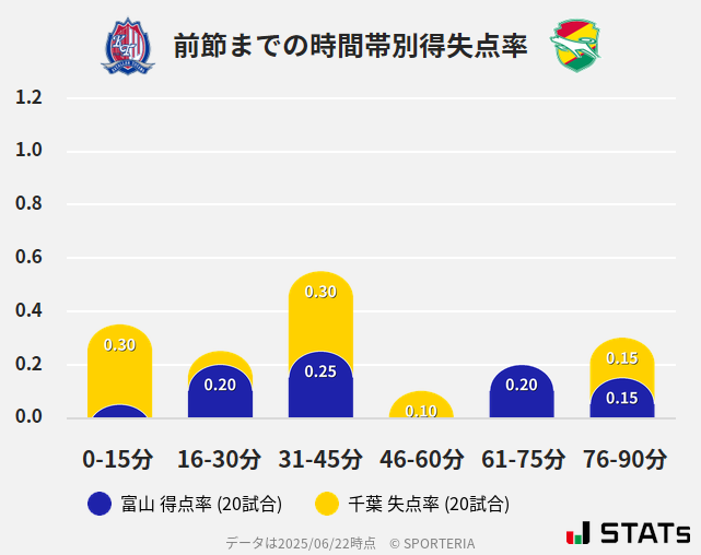 時間帯別得失点率