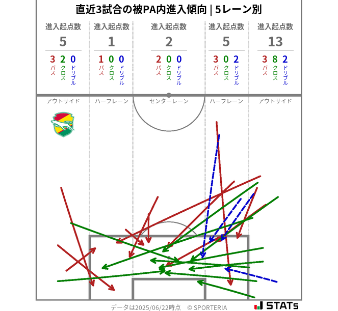 被PA内への進入傾向