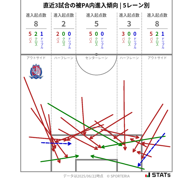 被PA内への進入傾向